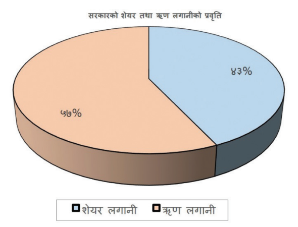 सरकारको लगानी नौ खर्ब ३० अर्ब