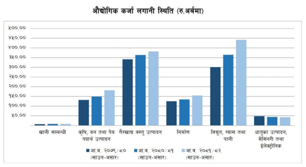 बागमती प्रदेशका उद्योगमा बैंकहरूको ऋण लगानी १२ खर्ब ११ अर्ब