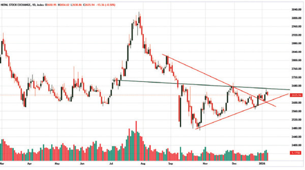 नेप्सेसँगै घट्यो कारोबार