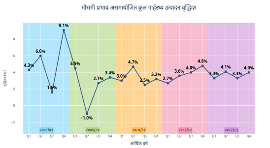 विद्युत् र सेवा क्षेत्रको बलियो योगदान