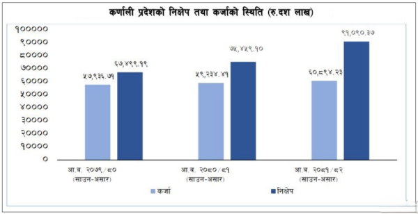 कर्णाली प्रदेशमा बैंकहरूको ऋण प्रवाह सुस्त