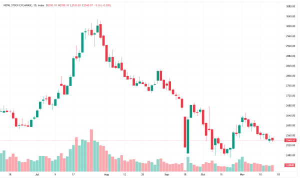 आठ कम्पनीको शेयरमूल्यमा सकारात्मक सर्किट