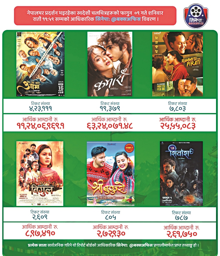 'आबाट आमा'को व्यापार ११ करोडमाथि