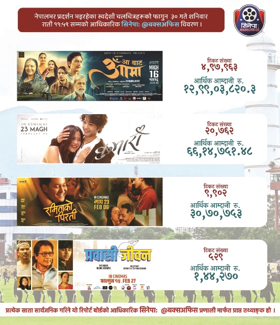 हमालको ‘प्रवासी जीवन’को व्यापार कमजोर