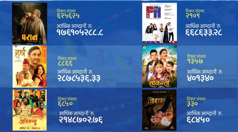 मंसिर र पुसमा नेपाली फिल्म व्यापार कमजोर