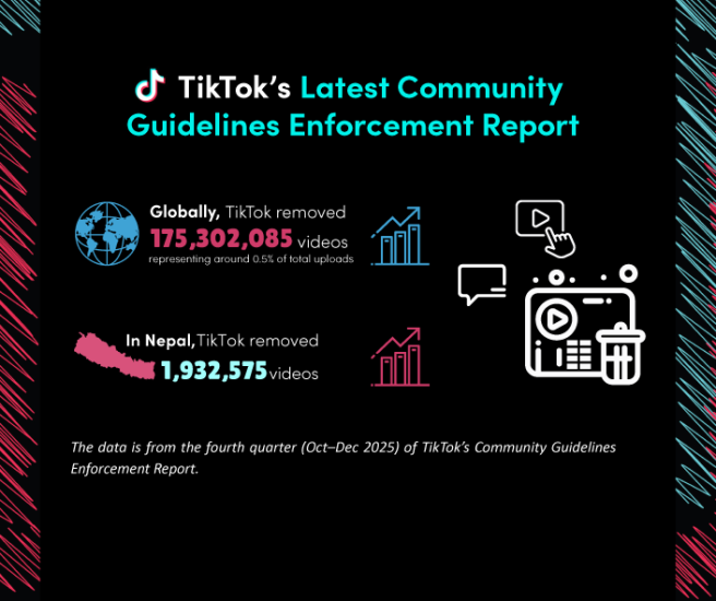 टिकटकद्वारा १९ लाख ३२ हजार भिडियो डिलिट