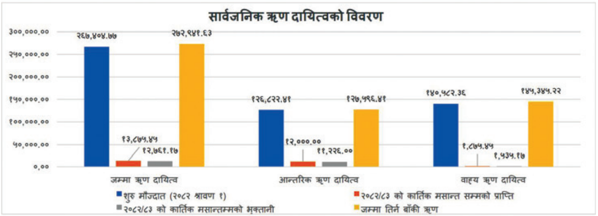 सरकारको ऋण २७ खर्ब २९ अर्ब