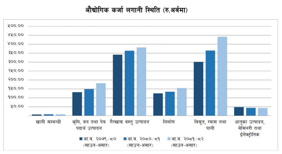 बागमती प्रदेशका उद्योगमा बैंकहरूको ऋण लगानी १२ खर्ब ११ अर्ब