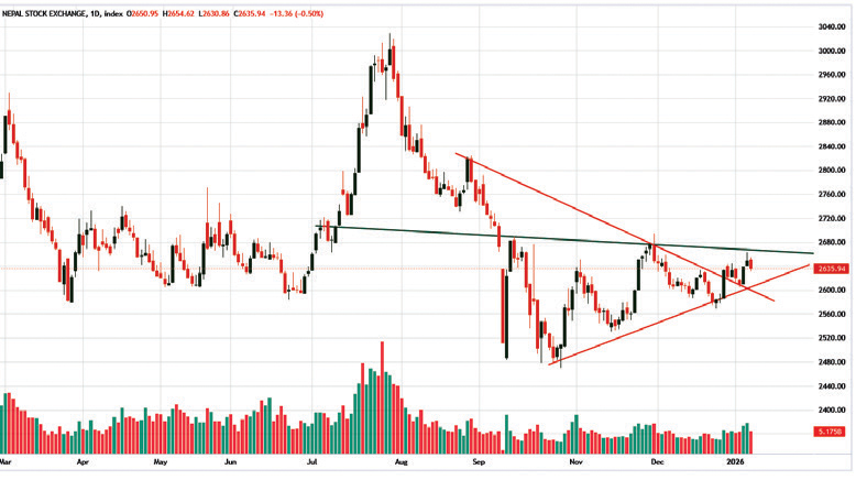 नेप्सेसँगै घट्यो कारोबार