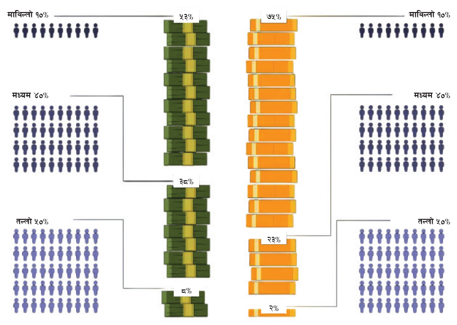 असमान सम्पत्ति धनीकहाँ थुप्रिँदै