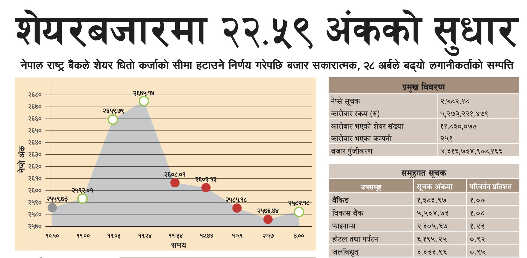 शेयरबजारमा २२.५९ अंकको सुधार